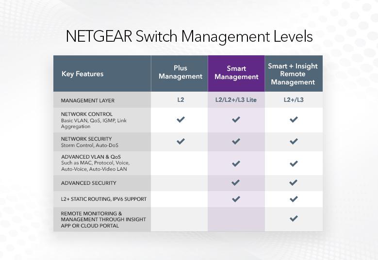Switches GS752TXS NETGEAR Switch Management Levels